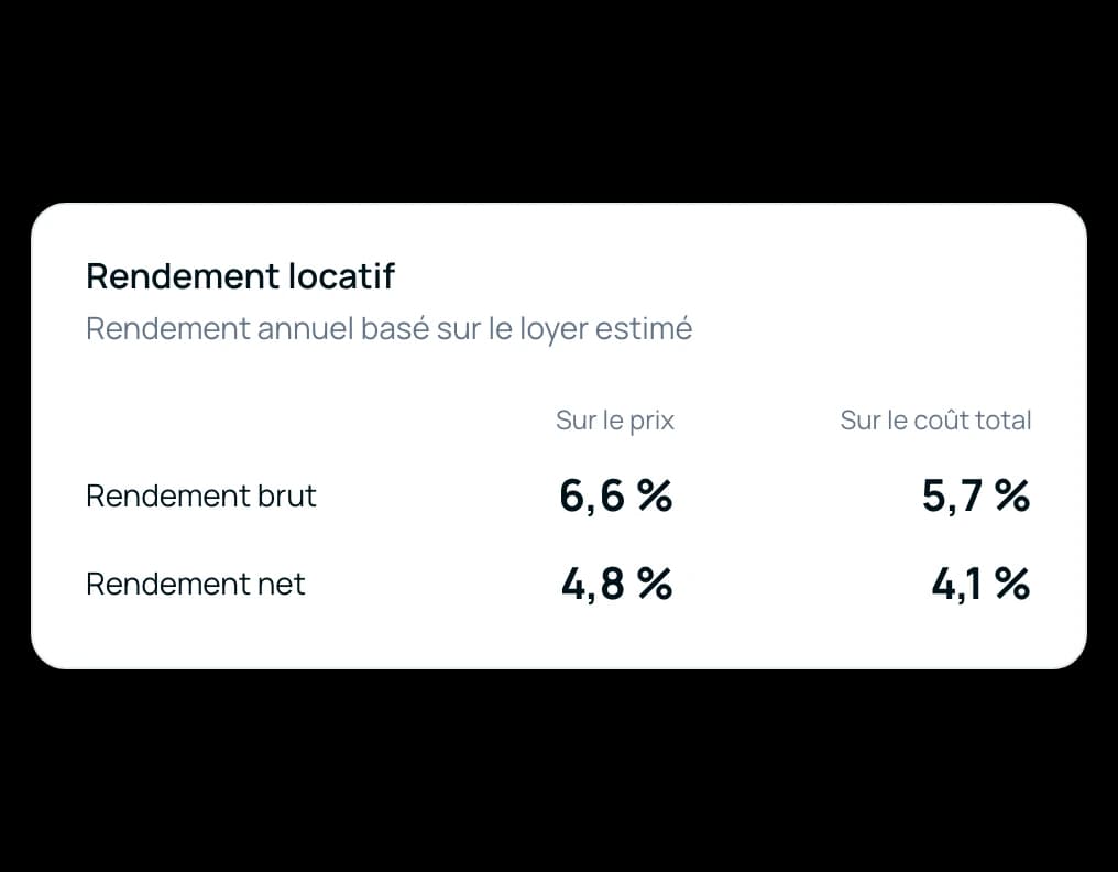 Carte de rendement locatif : le rendement brut et le rendement net, sur le prix demandé comme sur le coût total