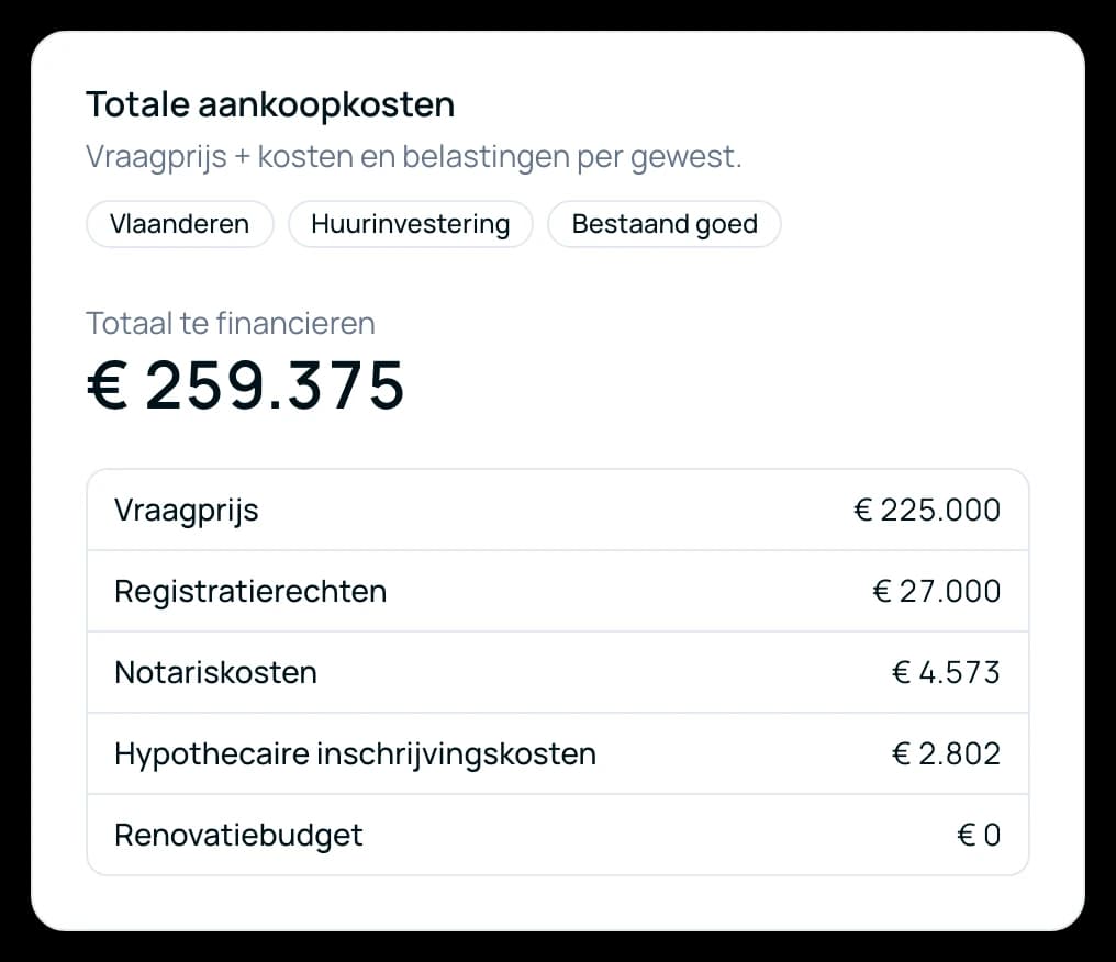 Kaart met de totale aankoopkosten: registratierechten, notaris en hypothecaire inschrijving uitgesplitst onder de prijs