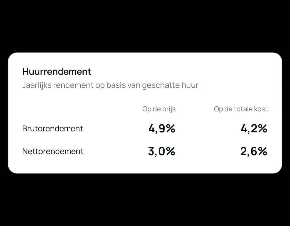 Kaart met het huurrendement: het brutorendement en het nettorendement, op de vraagprijs én op de totale kostprijs
