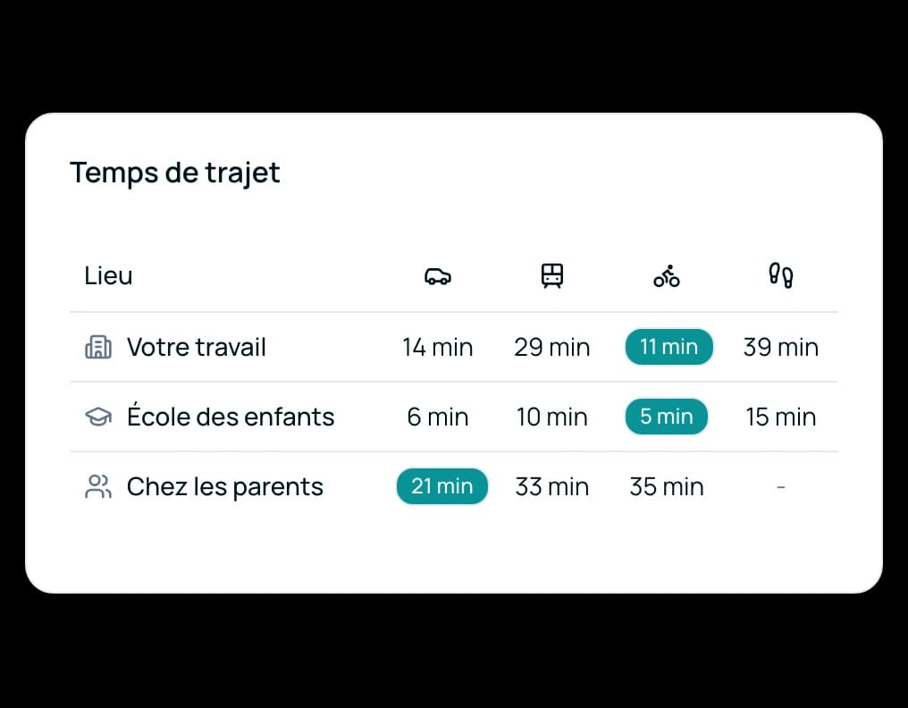 Carte des temps de trajet : 11 min à vélo jusqu’au travail, 5 min à vélo jusqu’à l’école des enfants, 21 min en voiture jusque chez les parents