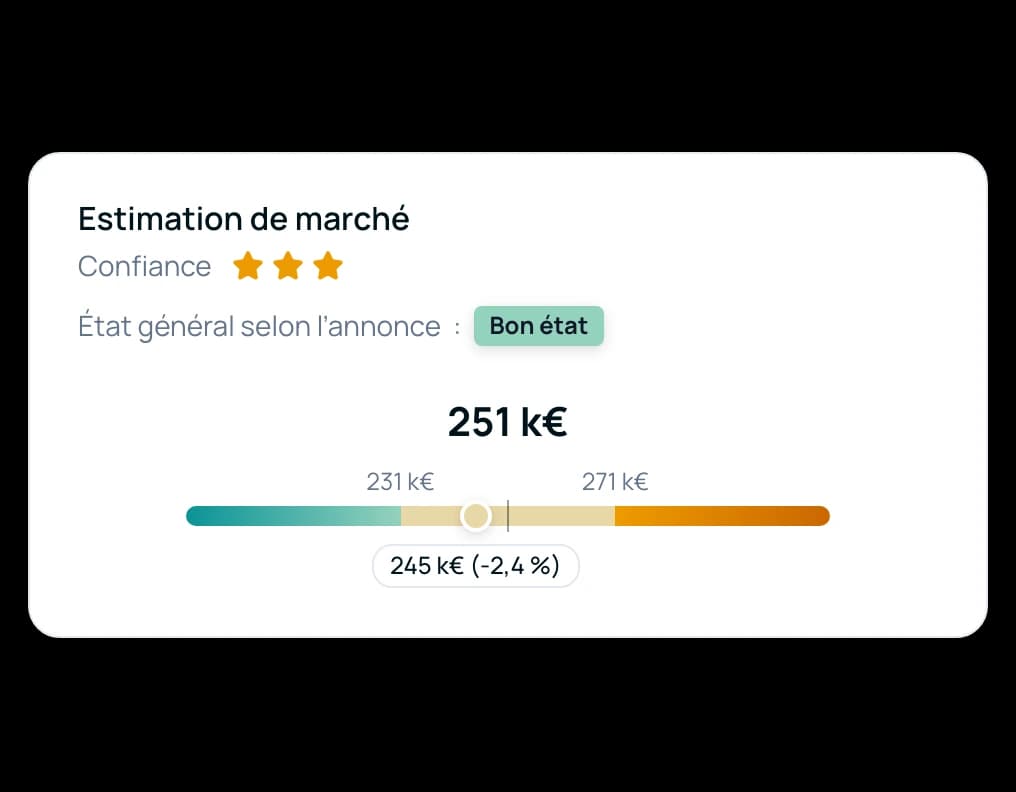 Carte d’estimation de marché : 251 000 € estimés, confiance haute, et le prix demandé de 245 000 € dans la fourchette (−2,4 %)