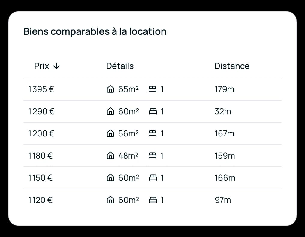 Carte des biens comparables à la location : six locations d’une chambre, de 48 à 65 m², de 1 120 à 1 395 € par mois, toutes à moins de 180 m