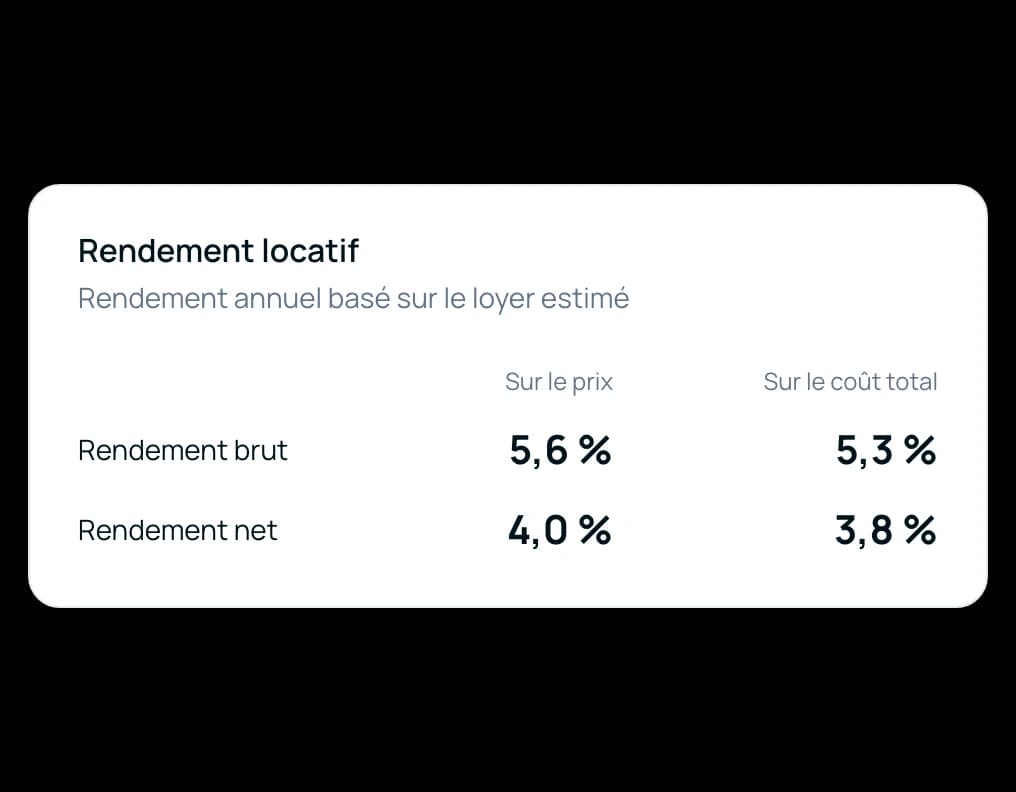 Carte de rendement locatif : le rendement brut et le rendement net, sur le prix demandé comme sur le coût total
