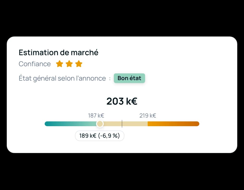 Carte d’estimation de marché : 203 000 € estimés, confiance haute, et le prix demandé de 189 000 € dans la fourchette (−6,9 %)