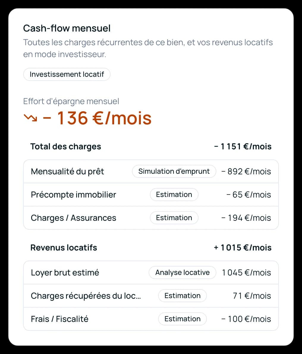 Carte du cash-flow mensuel, en investissement locatif : un effort d’épargne de 136 € par mois — 1 151 € de charges, dont 892 € de mensualité, face à 1 015 € de revenus locatifs pour un loyer estimé de 1 045 €