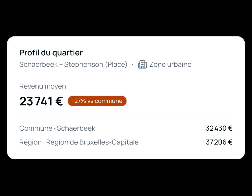 Carte du profil du quartier : Stephenson, 23 741 € de revenu moyen par déclaration contre 32 430 € à Schaerbeek, quartier urbain