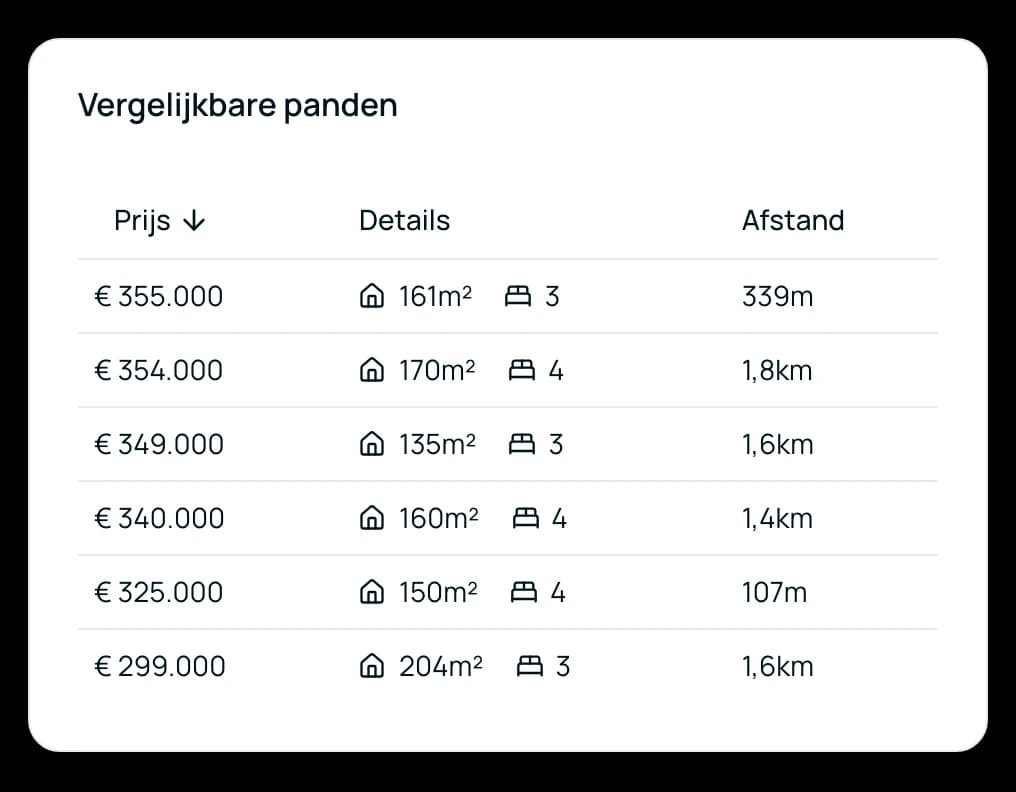 Kaart met vergelijkbare panden: zes panden met hun prijs, oppervlakte, aantal slaapkamers en afstand