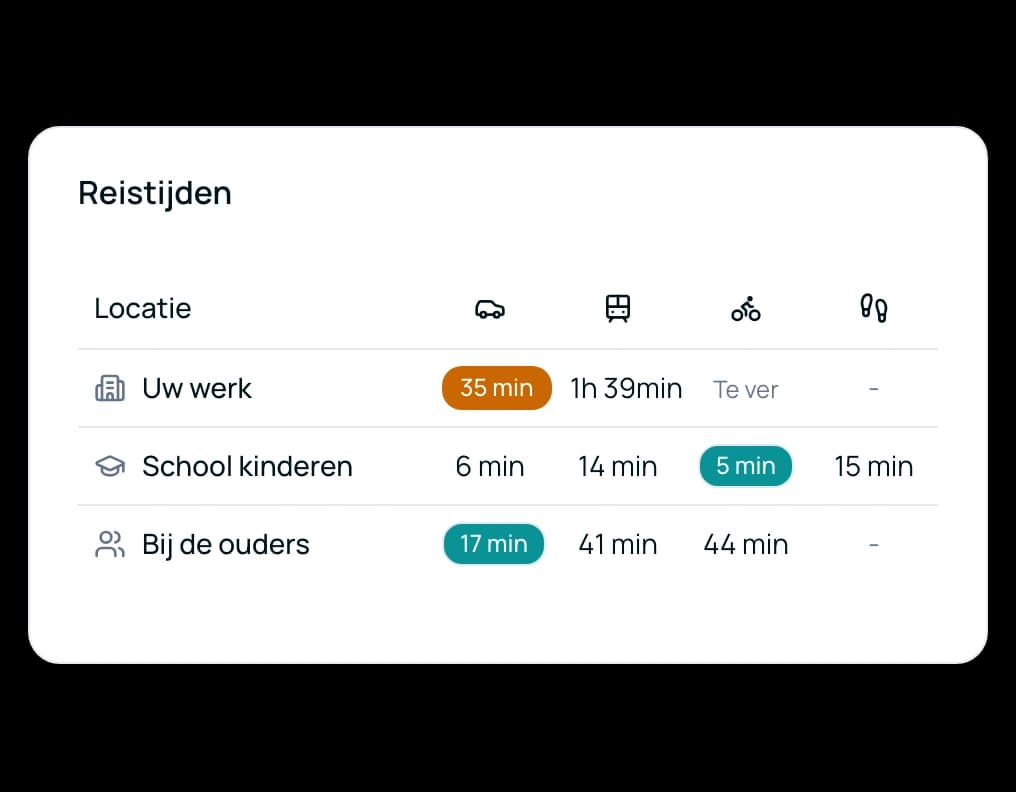 Kaart met de reistijden: 35 min met de auto naar het werk, te ver met de fiets; 5 min met de fiets naar de school van de kinderen; 17 min met de auto naar de ouders