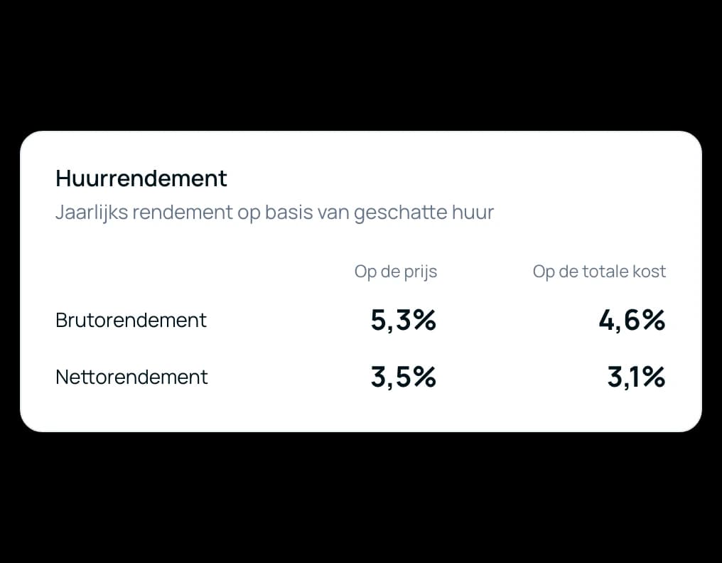 Kaart met het huurrendement: 5,3% bruto en 3,5% netto op de prijs, 4,6% bruto en 3,1% netto op de totale kost