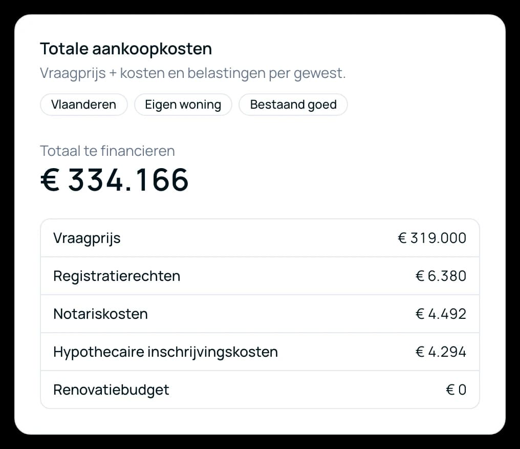 Kaart met de totale aankoopkosten: registratierechten, notaris en hypothecaire inschrijving uitgesplitst onder de prijs