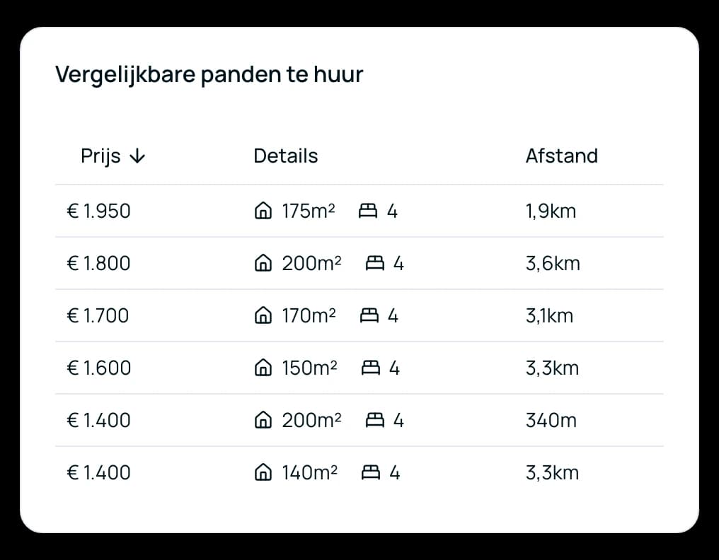 Kaart met vergelijkbare huurpanden: zes verhuringen met vier slaapkamers, van 140 tot 200 m², van € 1.400 tot € 1.950 per maand, tussen 340 m en 3,6 km