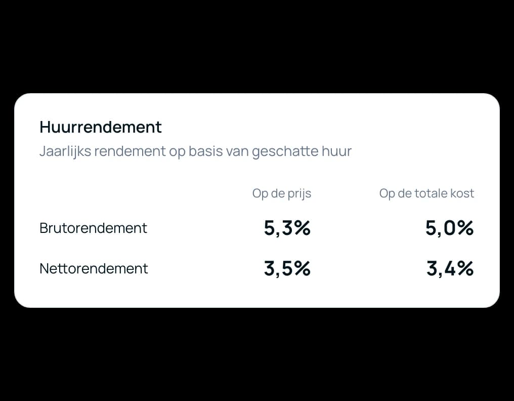Kaart met het huurrendement: het brutorendement en het nettorendement, op de vraagprijs én op de totale kostprijs