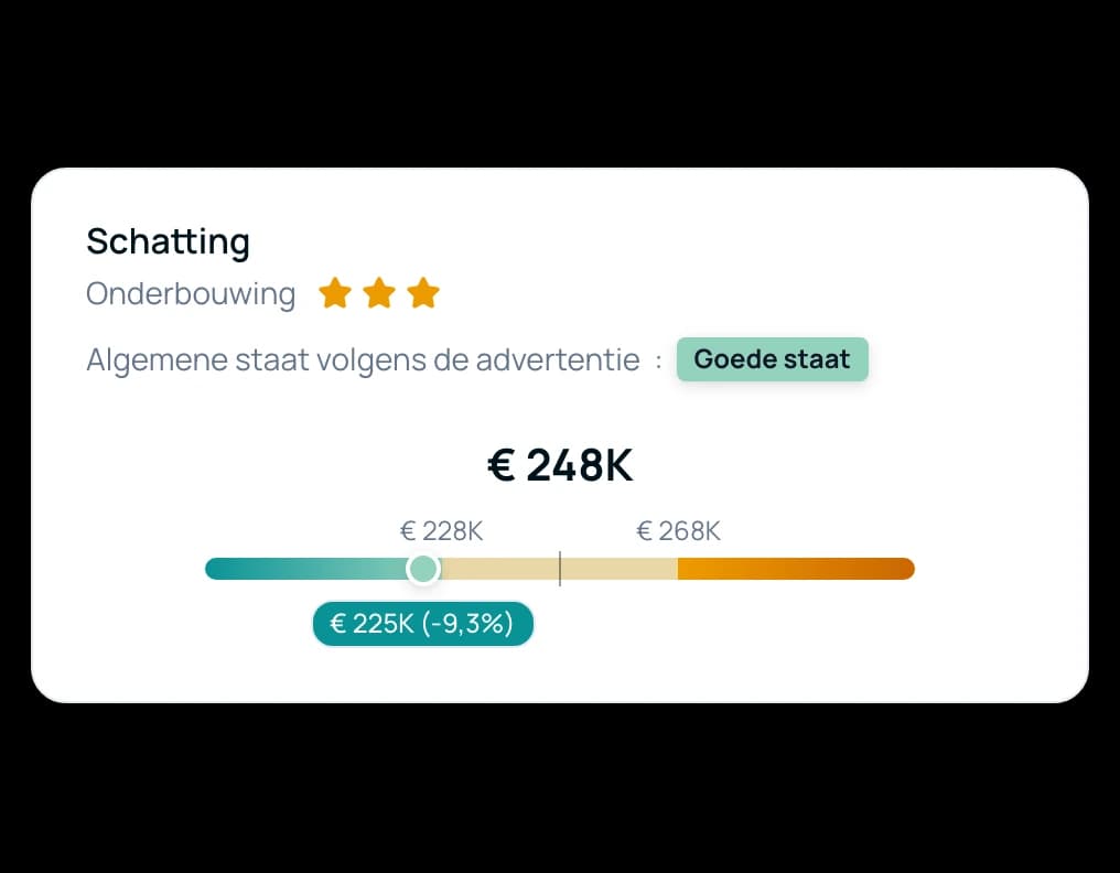 Kaart met de schatting: € 248.000 geschat, sterke onderbouwing, en de vraagprijs van € 225.000 onder de prijsvork (−9,3%)