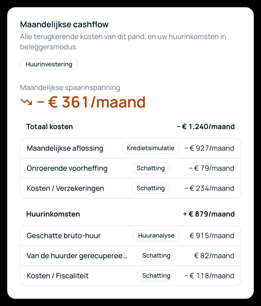 Kaart met de maandelijkse cashflow, als huurinvestering: een spaarinspanning van € 361 per maand — € 1.240 kosten, waarvan € 927 aflossing, tegenover € 879 huurinkomsten bij een geschatte huur van € 915