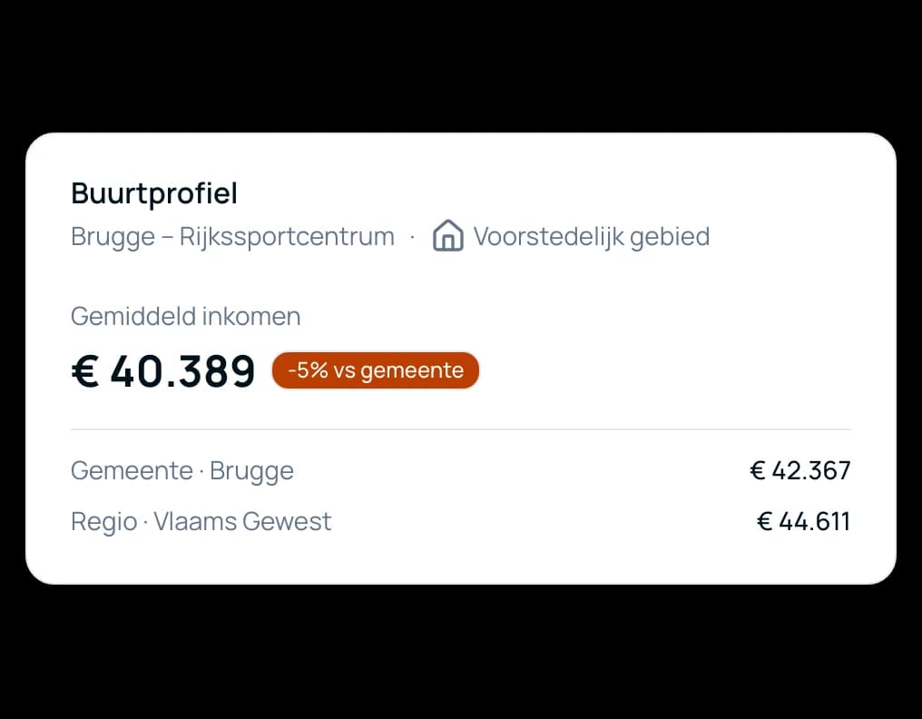 Kaart van het buurtprofiel: Rijkssportcentrum, € 40.389 gemiddeld inkomen per aangifte tegenover € 42.367 in Brugge, voorstedelijke buurt