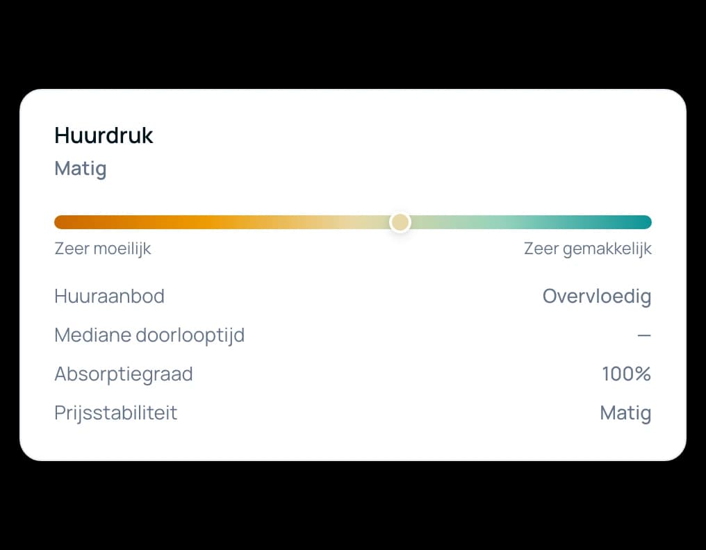 Kaart met de huurdruk: het niveau van de huurdruk in de buurt en de indicatoren waaruit die is opgebouwd